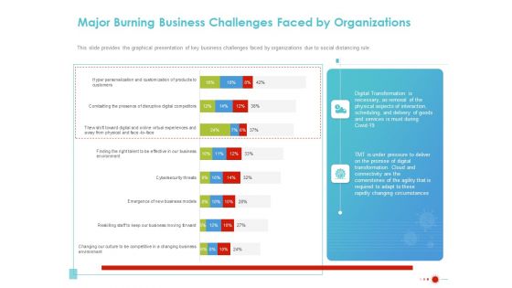 COVID 19 Mitigating Impact On High Tech Industry Major Burning Business Challenges Faced By Organizations Infographics PDF
