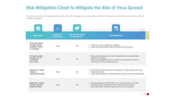 COVID 19 Mitigating Impact On High Tech Industry Risk Mitigation Chart To Mitigate The Risk Of Virus Spread Background PDF