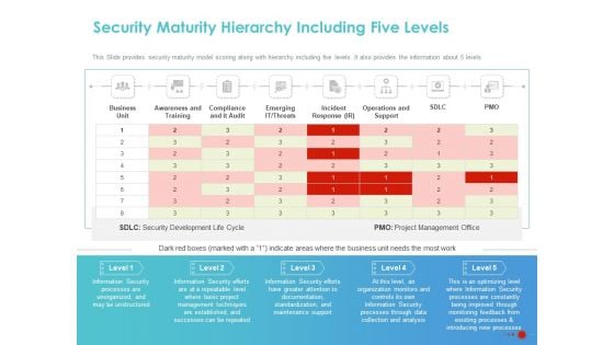 COVID 19 Mitigating Impact On High Tech Industry Security Maturity Hierarchy Including Five Levels Brochure PDF