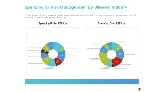 COVID 19 Mitigating Impact On High Tech Industry Spending On Risk Management By Different Industry Diagrams PDF
