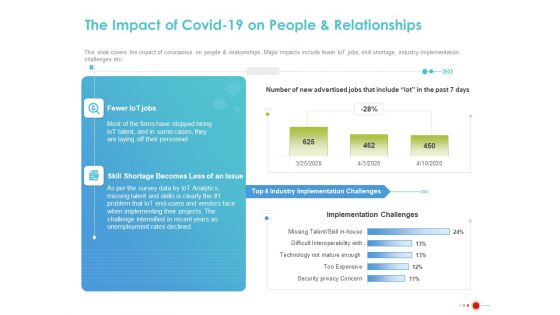COVID 19 Mitigating Impact On High Tech Industry The Impact Of COVID 19 On People And Relationships Graphics PDF