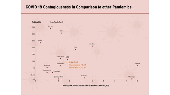 COVID 19 Pandemic Disease Covid 19 Contagiousness In Comparison To Other Pandemics Introduction PDF