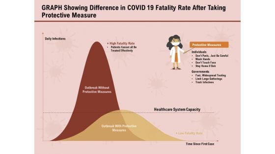 COVID 19 Pandemic Disease Graph Showing Difference In Covid 19 Fatality Rate After Taking Protective Measure Topics PDF