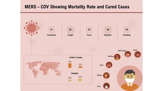COVID 19 Pandemic Disease Mers Cov Showing Mortality Rate And Cured Cases Summary PDF