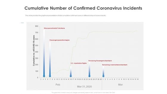 COVID 19 Risk Analysis Mitigation Policies Ocean Liner Sector Cumulative Number Of Confirmed Coronavirus Incidents Designs PDF