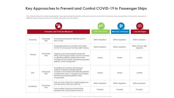 COVID 19 Risk Analysis Mitigation Policies Ocean Liner Sector Key Approaches To Prevent And Control COVID 19 In Passenger Ships Demonstration PDF