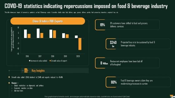 COVID 19 Statistics Indicating Repercussions Imposed On Food And Beverage Industry Demonstration PDF