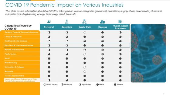 COVID Business COVID 19 Pandemic Impact On Various Industries Ppt Model Format Ideas PDF COVID Business COVID 19 Pandemic Impact On Various Industries Ppt Model Format Ideas PDF