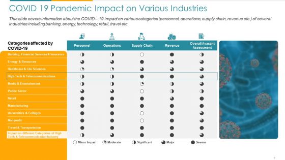 COVID Business COVID 19 Pandemic Impact On Various Industries Ppt Model Format Ideas PDF