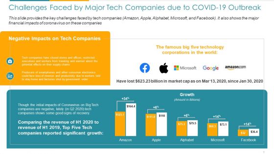 COVID Business Challenges Faced By Major Tech Companies Due To COVID 19 Outbreak Ppt Portfolio Infographics PDF