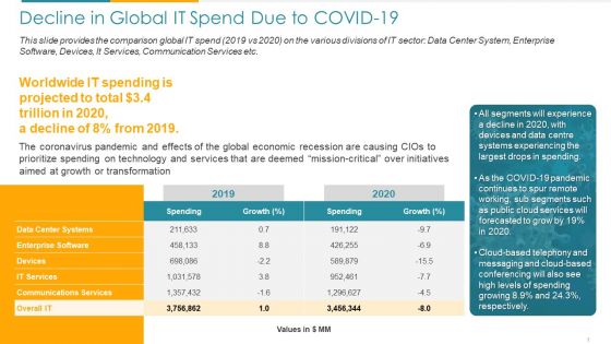 COVID Business Decline In Global IT Spend Due To COVID 19 Ppt Professional Infographics PDF