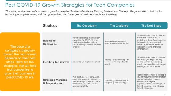 COVID Business Post COVID 19 Growth Strategies For Tech Companies Ppt Pictures Slides PDF