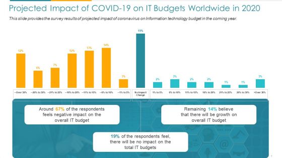 COVID Business Projected Impact Of COVID 19 On IT Budgets Worldwide In 2020 Ppt Layouts Smartart PDF