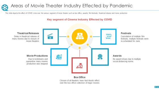 COVID Business Survive Adapt And Post Recovery Strategy For Cinemas Ppt PowerPoint Presentation Complete Deck With Slides Slide06