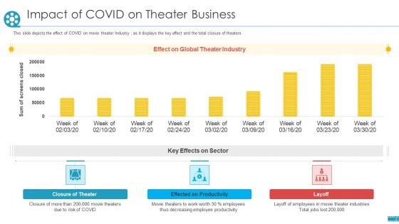 COVID Business Survive Adapt Post Recovery Strategy Cinemas Impact Of COVID On Theater Business Elements PDF