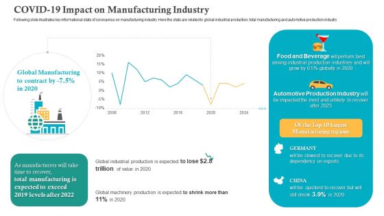 COVID Business Survive Adapt Post Recovery Strategy Manufacturing COVID 19 Impact On Manufacturing Industry Designs PDF