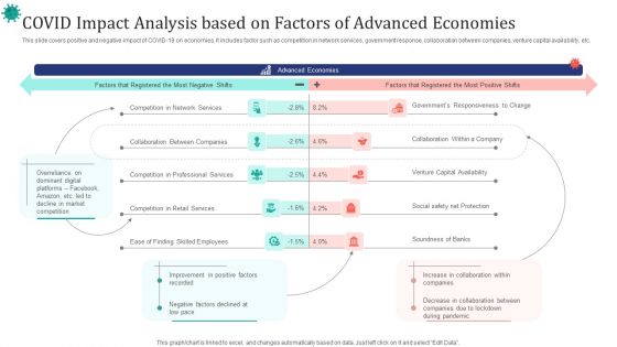 COVID Impact Analysis Based On Factors Of Advanced Economies Ppt Slides Example PDF