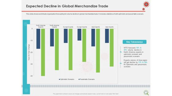 COVID Implications On Manufacturing Business Expected Decline In Global Merchandize Trade Mockup PDF