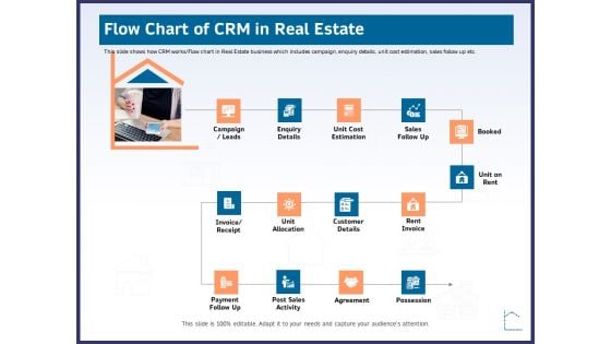 CRM Activities For Real Estate Flow Chart Of Crm In Real Estate Ppt Infographic Template Deck PDF