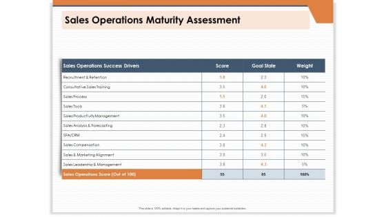 CRM For Real Estate Marketing Sales Operations Maturity Assessment Ppt PowerPoint Presentation Model Summary PDF