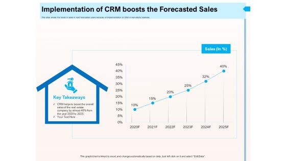 CRM For Realty Properties Implementation Of CRM Boosts The Forecasted Sales Ppt Inspiration Images PDF