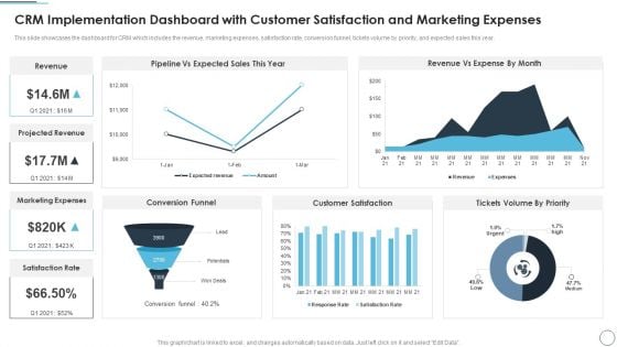 CRM Implementation Dashboard With Customer Satisfaction And Marketing Expenses Formats PDF