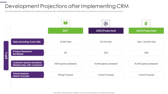 CRM Implementation Strategy Development Projections After Implementing CRM Topics PDF