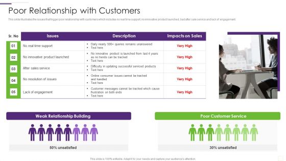 CRM Implementation Strategy Poor Relationship With Customers Portrait PDF