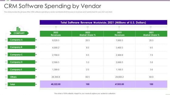 CRM Investor Fundraising Pitch Deck CRM Software Spending By Vendor Ppt PowerPoint Presentation File Outline PDF