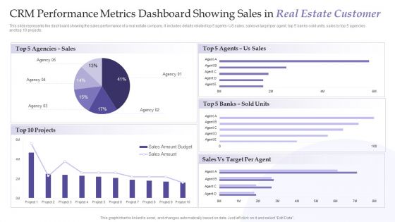 CRM Performance Metrics Dashboard Showing Sales In Real Estate Customer Information PDF