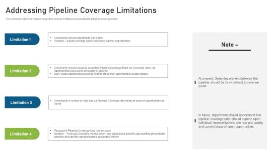CRM Pipeline Administration Addressing Pipeline Coverage Limitations Ppt Gallery Skills PDF