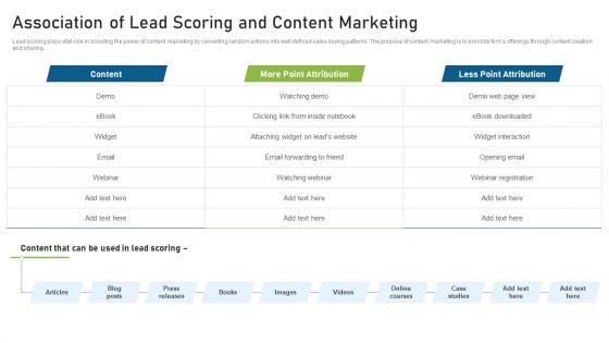 CRM Pipeline Administration Association Of Lead Scoring And Content Marketing Ppt Model Show PDF