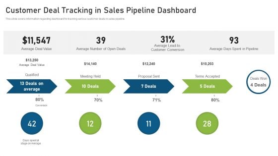 CRM Pipeline Administration Customer Deal Tracking In Sales Pipeline Dashboard Ppt Inspiration Template PDF