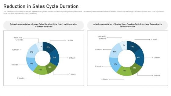 CRM Pipeline Administration Reduction In Sales Cycle Duration Formats PDF