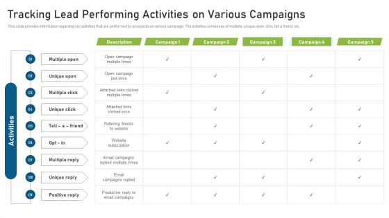 CRM Pipeline Administration Tracking Lead Performing Activities On Various Campaigns Icons PDF