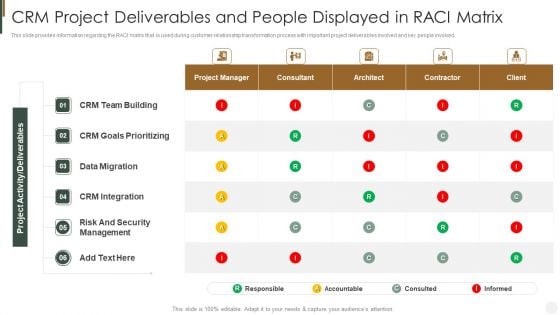 CRM Project Deliverables And People Displayed In Raci Matrix Strategies To Improve Customer Formats PDF