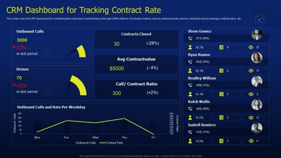 CRM Software Deployment Journey CRM Dashboard For Tracking Contract Rate Slides PDF