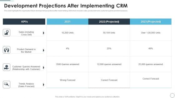 CRM Solutions Implementation Strategy Development Projections After Implementing Graphics PDF