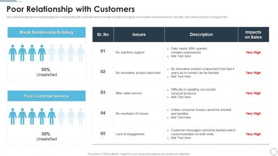 CRM Solutions Implementation Strategy Poor Relationship With Customers Infographics PDF