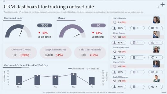 CRM System Implementation Stages CRM Dashboard For Tracking Contract Rate Demonstration PDF