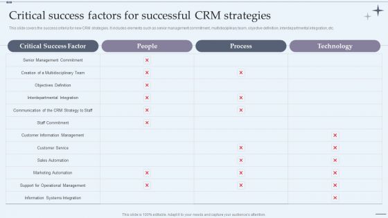 CRM System Implementation Stages Critical Success Factors For Successful CRM Strategies Designs PDF