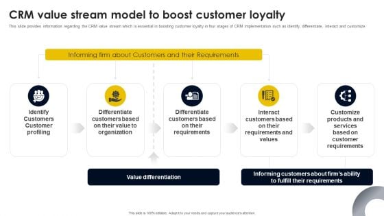 CRM Value Stream Model To Boost Customer Loyalty Topics PDF