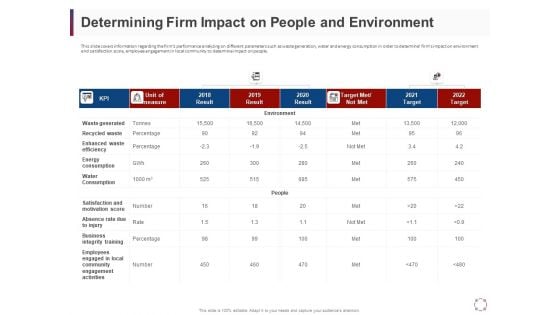 CSR Activities Company Reputation Management Determining Firm Impact On People And Environment Ppt Infographics Slides PDF