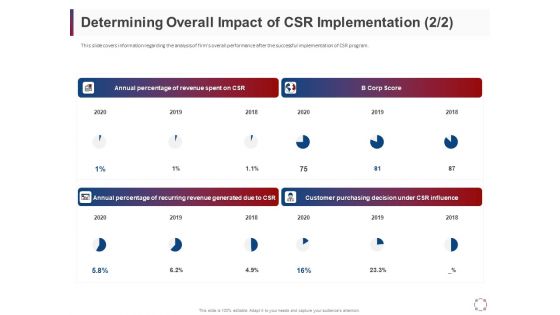 CSR Activities Company Reputation Management Determining Overall Impact Of CSR Implementation Elements PDF