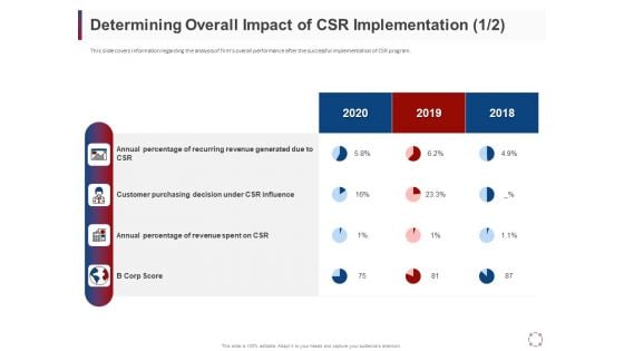 CSR Activities Company Reputation Management Determining Overall Impact Of CSR Implementation Ppt Icon Slide PDF