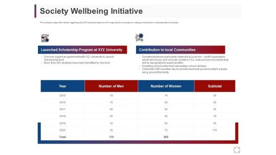 CSR Activities Company Reputation Management Society Wellbeing Initiative Ppt Professional Example File PDF