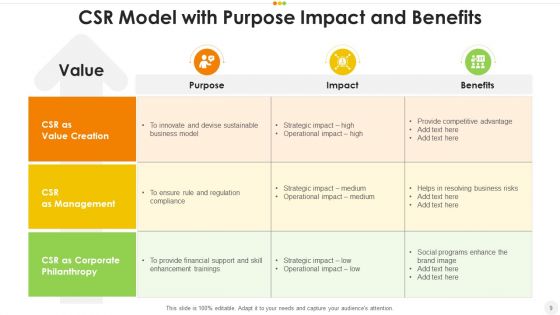 CSR Performance Improvements Ppt PowerPoint Presentation Complete Deck With Slides