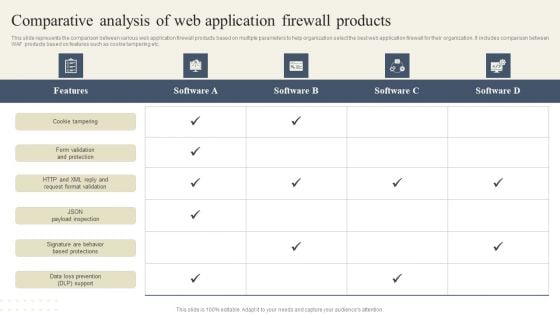 CYBER Security Breache Response Strategy Comparative Analysis Of Web Application Firewall Products Slides PDF