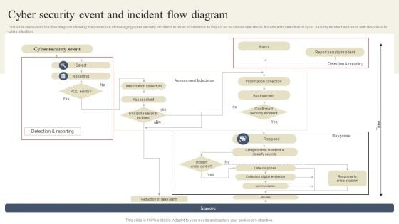 CYBER Security Breache Response Strategy Cyber Security Event And Incident Flow Diagram Sample PDF