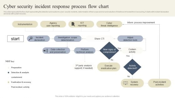 CYBER Security Breache Response Strategy Cyber Security Incident Response Process Flow Chart Background PDF CYBER Security Breache Response Strategy Cyber Security Incident Response Process Flow Chart Background PDF